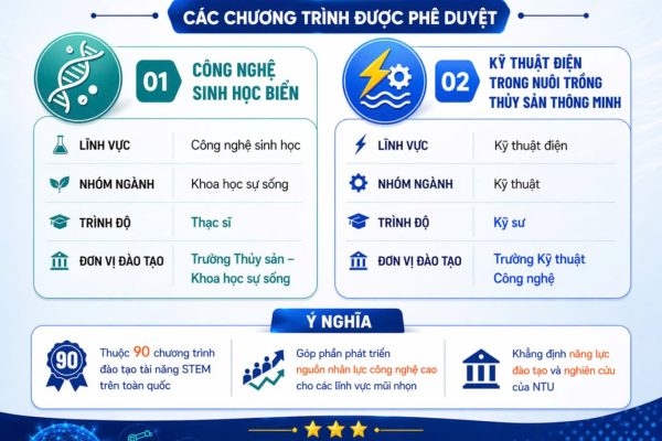 Trường Đại học Nha Trang khẳng định vị thế với 02 chương trình đào tạo tài năng lĩnh vực STEM